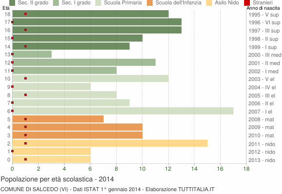Grafico Popolazione in età scolastica - Salcedo 2014