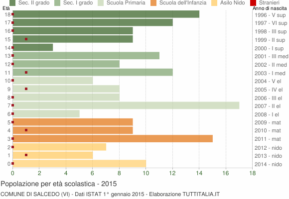 Grafico Popolazione in età scolastica - Salcedo 2015