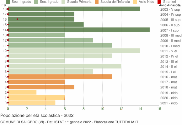 Grafico Popolazione in età scolastica - Salcedo 2022