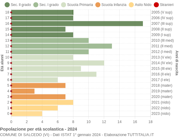 Grafico Popolazione in età scolastica - Salcedo 2024