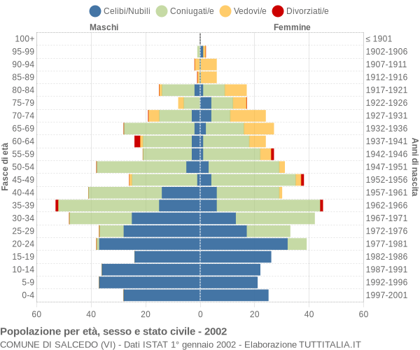 Grafico Popolazione per età, sesso e stato civile Comune di Salcedo (VI)