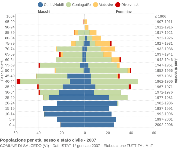 Grafico Popolazione per età, sesso e stato civile Comune di Salcedo (VI)