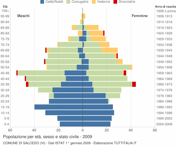 Grafico Popolazione per età, sesso e stato civile Comune di Salcedo (VI)