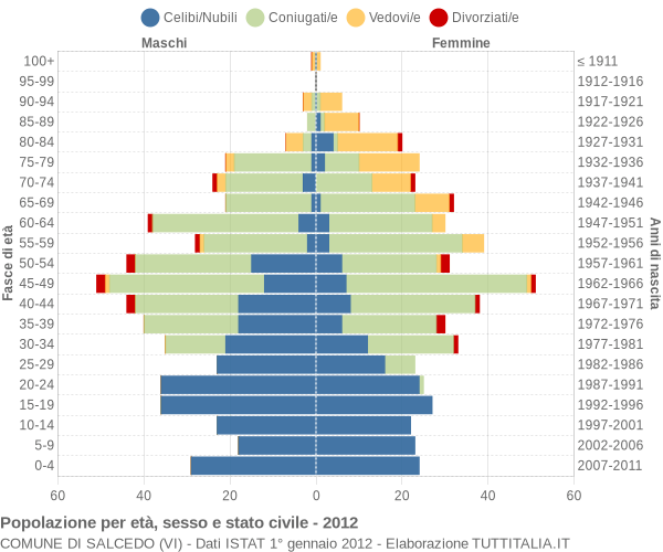 Grafico Popolazione per età, sesso e stato civile Comune di Salcedo (VI)