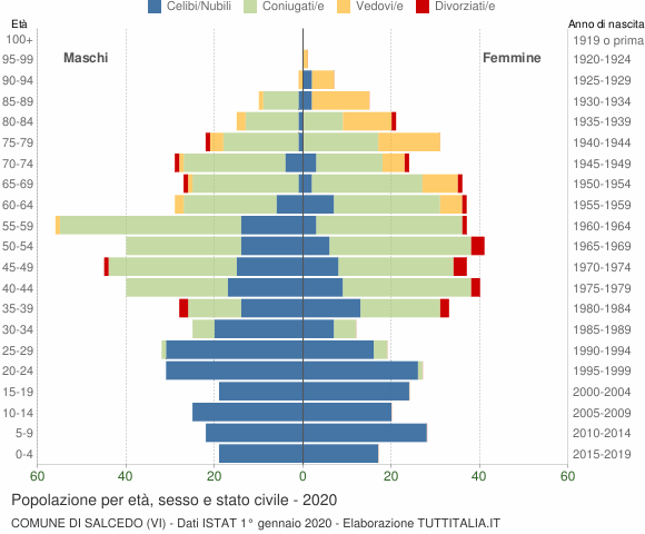 Grafico Popolazione per età, sesso e stato civile Comune di Salcedo (VI)
