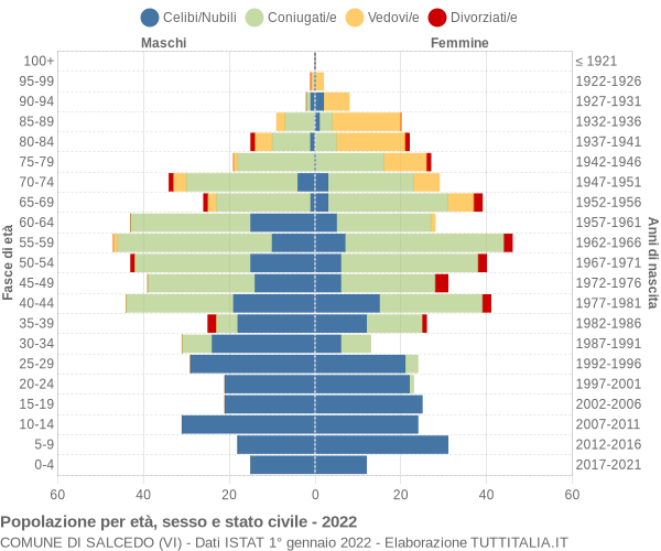 Grafico Popolazione per età, sesso e stato civile Comune di Salcedo (VI)