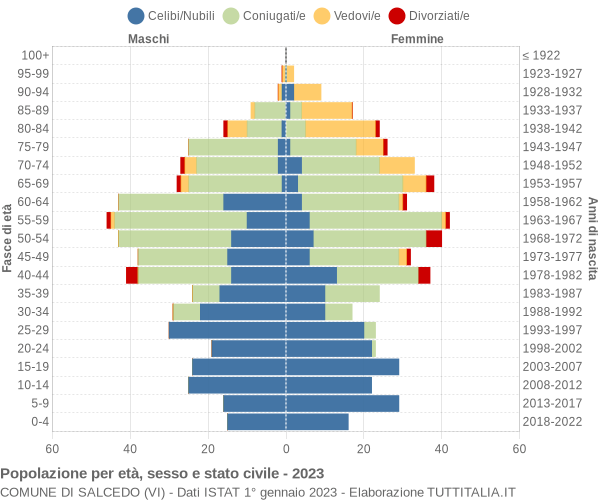 Grafico Popolazione per età, sesso e stato civile Comune di Salcedo (VI)