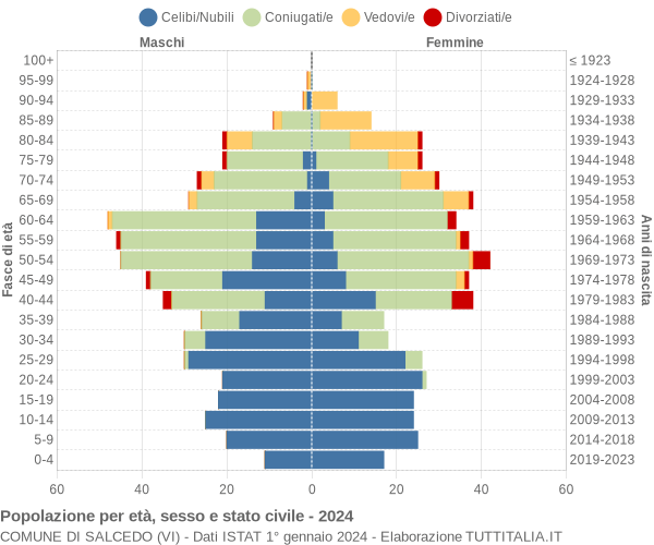 Grafico Popolazione per età, sesso e stato civile Comune di Salcedo (VI)