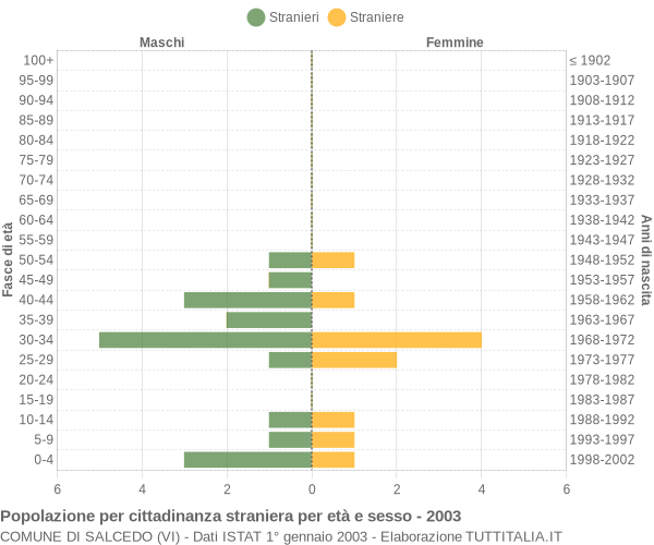 Grafico cittadini stranieri - Salcedo 2003