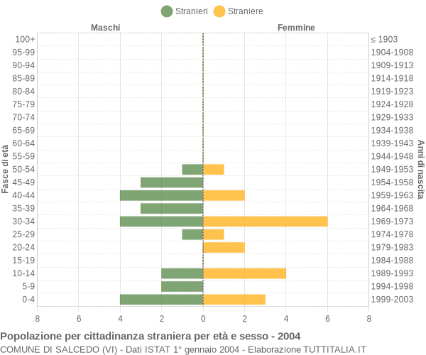Grafico cittadini stranieri - Salcedo 2004