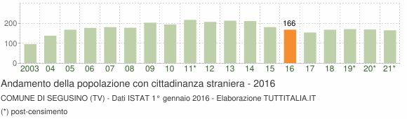 Grafico andamento popolazione stranieri Comune di Segusino (TV)