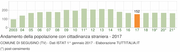 Grafico andamento popolazione stranieri Comune di Segusino (TV)