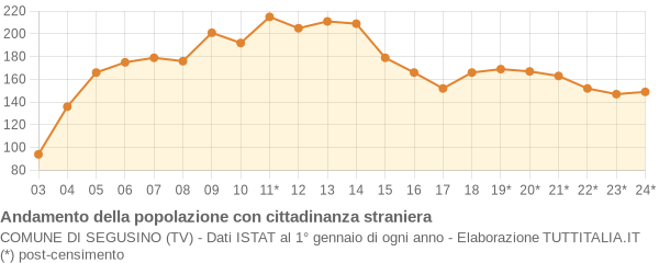 Andamento popolazione stranieri Comune di Segusino (TV)