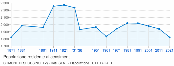 Grafico andamento storico popolazione Comune di Segusino (TV)