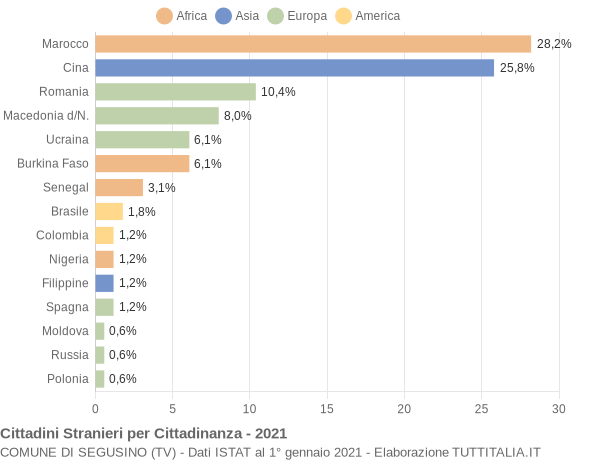 Grafico cittadinanza stranieri - Segusino 2021