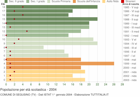 Grafico Popolazione in età scolastica - Segusino 2004
