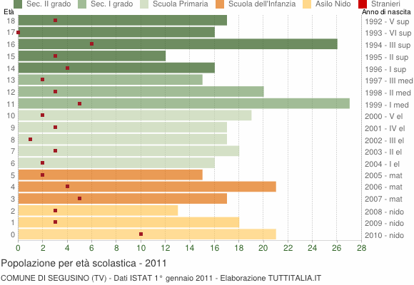 Grafico Popolazione in età scolastica - Segusino 2011