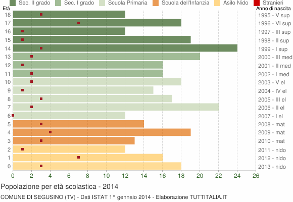Grafico Popolazione in età scolastica - Segusino 2014