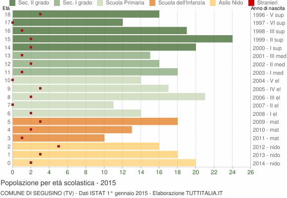 Grafico Popolazione in età scolastica - Segusino 2015