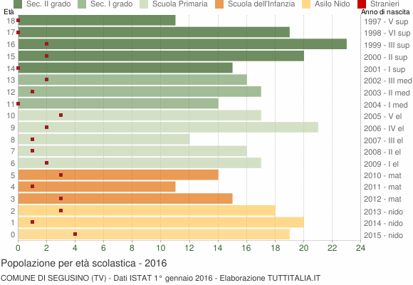 Grafico Popolazione in età scolastica - Segusino 2016