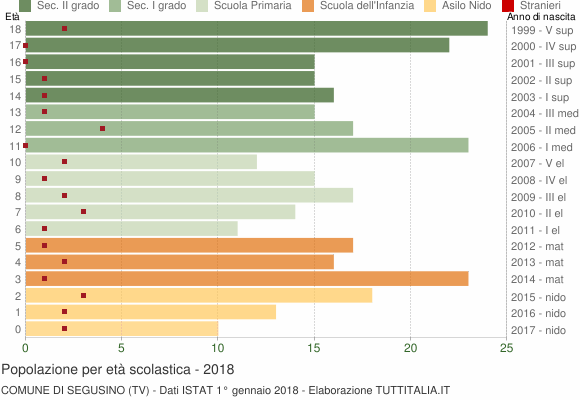 Grafico Popolazione in età scolastica - Segusino 2018