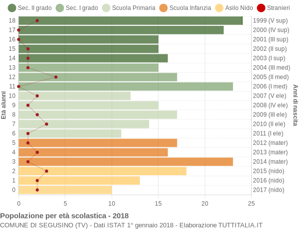 Grafico Popolazione in età scolastica - Segusino 2018