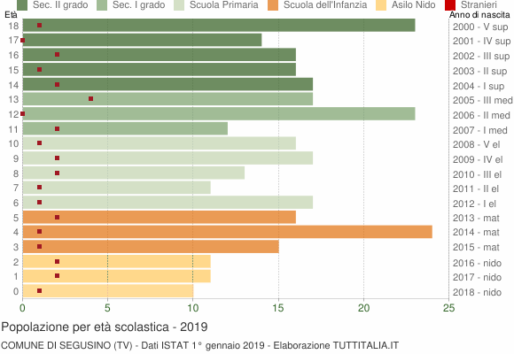 Grafico Popolazione in età scolastica - Segusino 2019