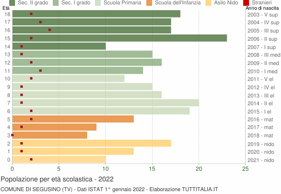 Grafico Popolazione in età scolastica - Segusino 2022