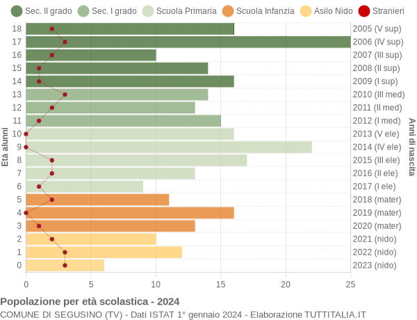 Grafico Popolazione in età scolastica - Segusino 2024