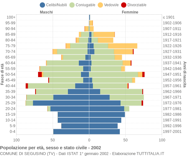 Grafico Popolazione per età, sesso e stato civile Comune di Segusino (TV)