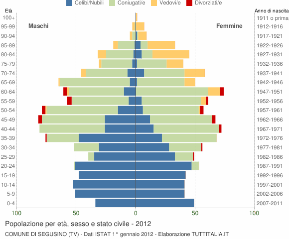 Grafico Popolazione per età, sesso e stato civile Comune di Segusino (TV)