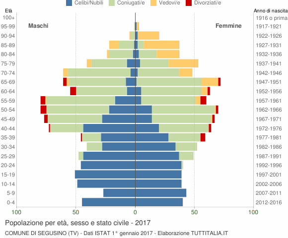 Grafico Popolazione per età, sesso e stato civile Comune di Segusino (TV)