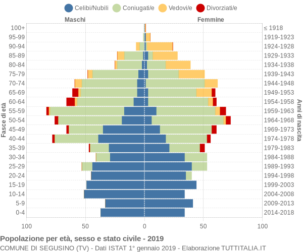 Grafico Popolazione per età, sesso e stato civile Comune di Segusino (TV)