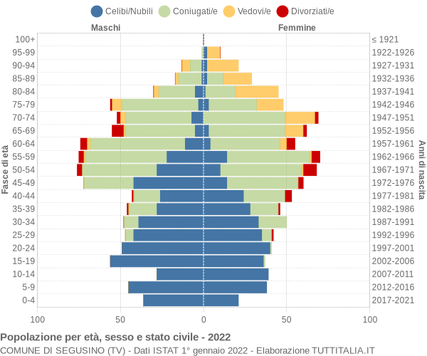 Grafico Popolazione per età, sesso e stato civile Comune di Segusino (TV)