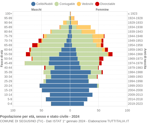 Grafico Popolazione per età, sesso e stato civile Comune di Segusino (TV)