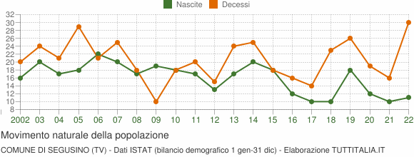 Grafico movimento naturale della popolazione Comune di Segusino (TV)