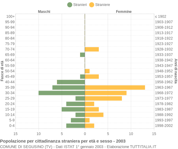 Grafico cittadini stranieri - Segusino 2003