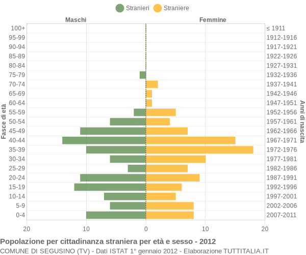 Grafico cittadini stranieri - Segusino 2012