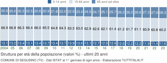 Grafico struttura della popolazione Comune di Segusino (TV)