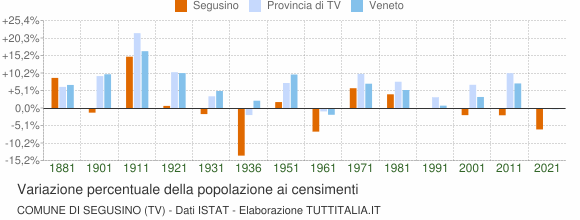 Grafico variazione percentuale della popolazione Comune di Segusino (TV)