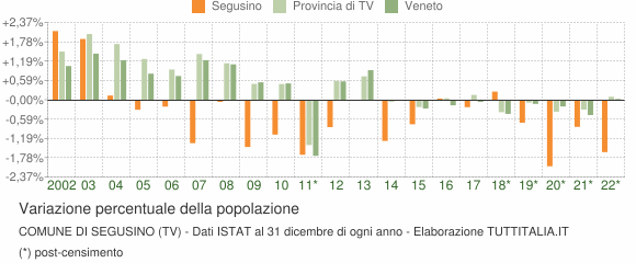 Variazione percentuale della popolazione Comune di Segusino (TV)