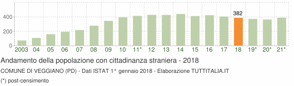 Grafico andamento popolazione stranieri Comune di Veggiano (PD)