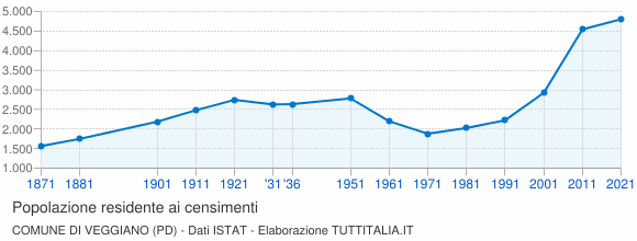 Grafico andamento storico popolazione Comune di Veggiano (PD)