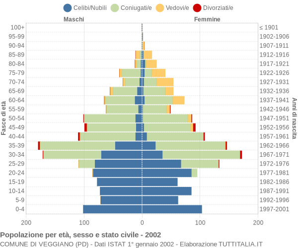 Grafico Popolazione per età, sesso e stato civile Comune di Veggiano (PD)