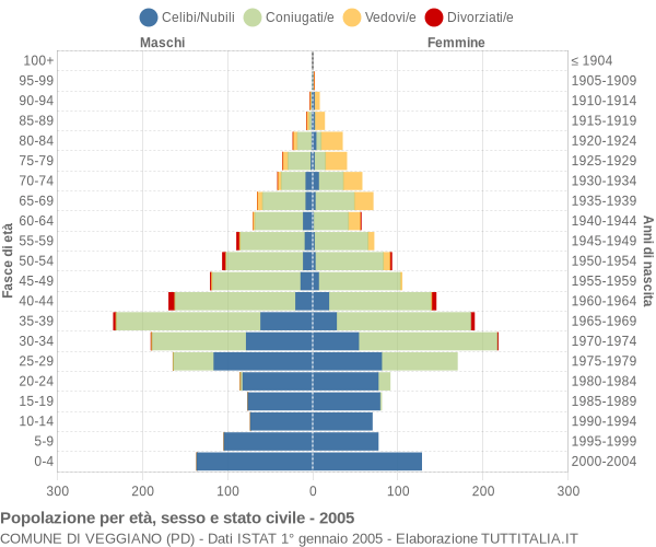 Grafico Popolazione per età, sesso e stato civile Comune di Veggiano (PD)