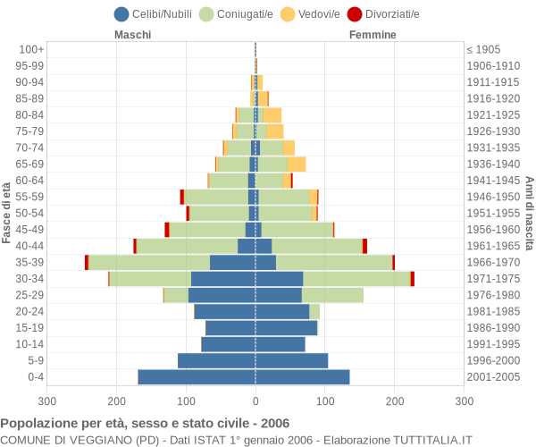 Grafico Popolazione per età, sesso e stato civile Comune di Veggiano (PD)