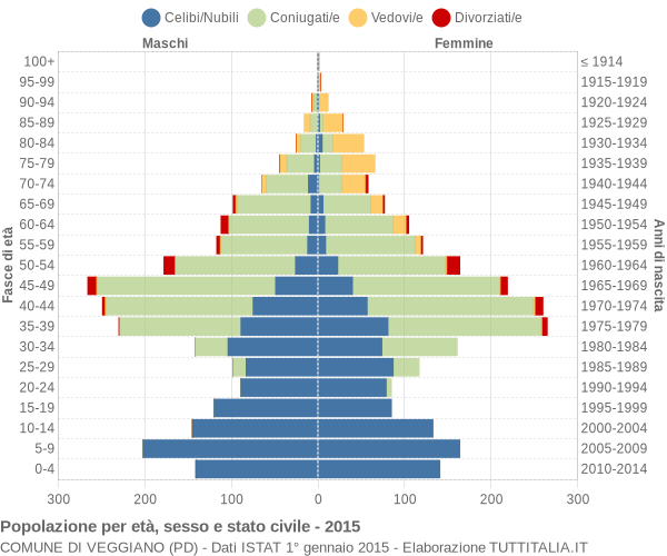 Grafico Popolazione per età, sesso e stato civile Comune di Veggiano (PD)