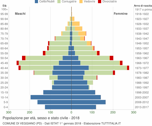 Grafico Popolazione per età, sesso e stato civile Comune di Veggiano (PD)