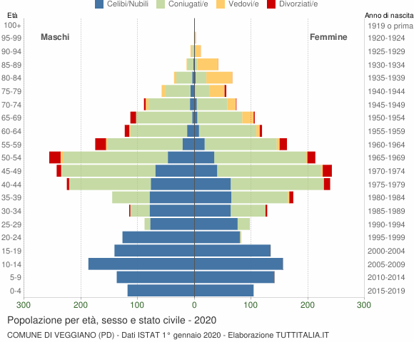 Grafico Popolazione per età, sesso e stato civile Comune di Veggiano (PD)