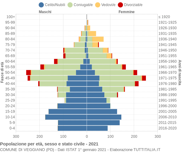 Grafico Popolazione per età, sesso e stato civile Comune di Veggiano (PD)